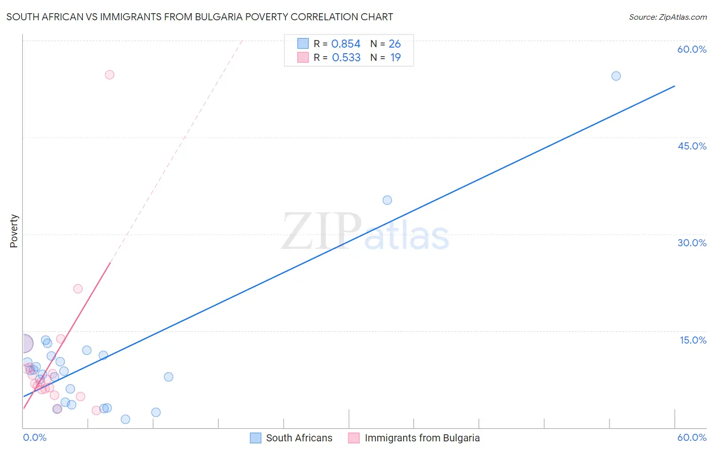 South African vs Immigrants from Bulgaria Poverty