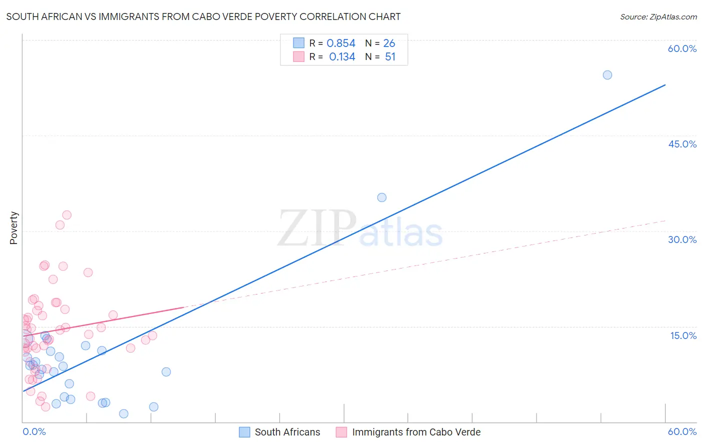 South African vs Immigrants from Cabo Verde Poverty