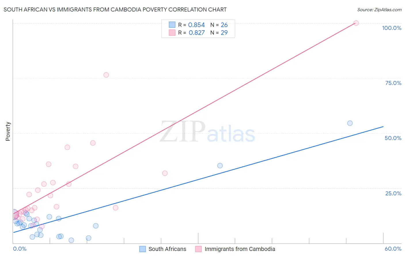 South African vs Immigrants from Cambodia Poverty