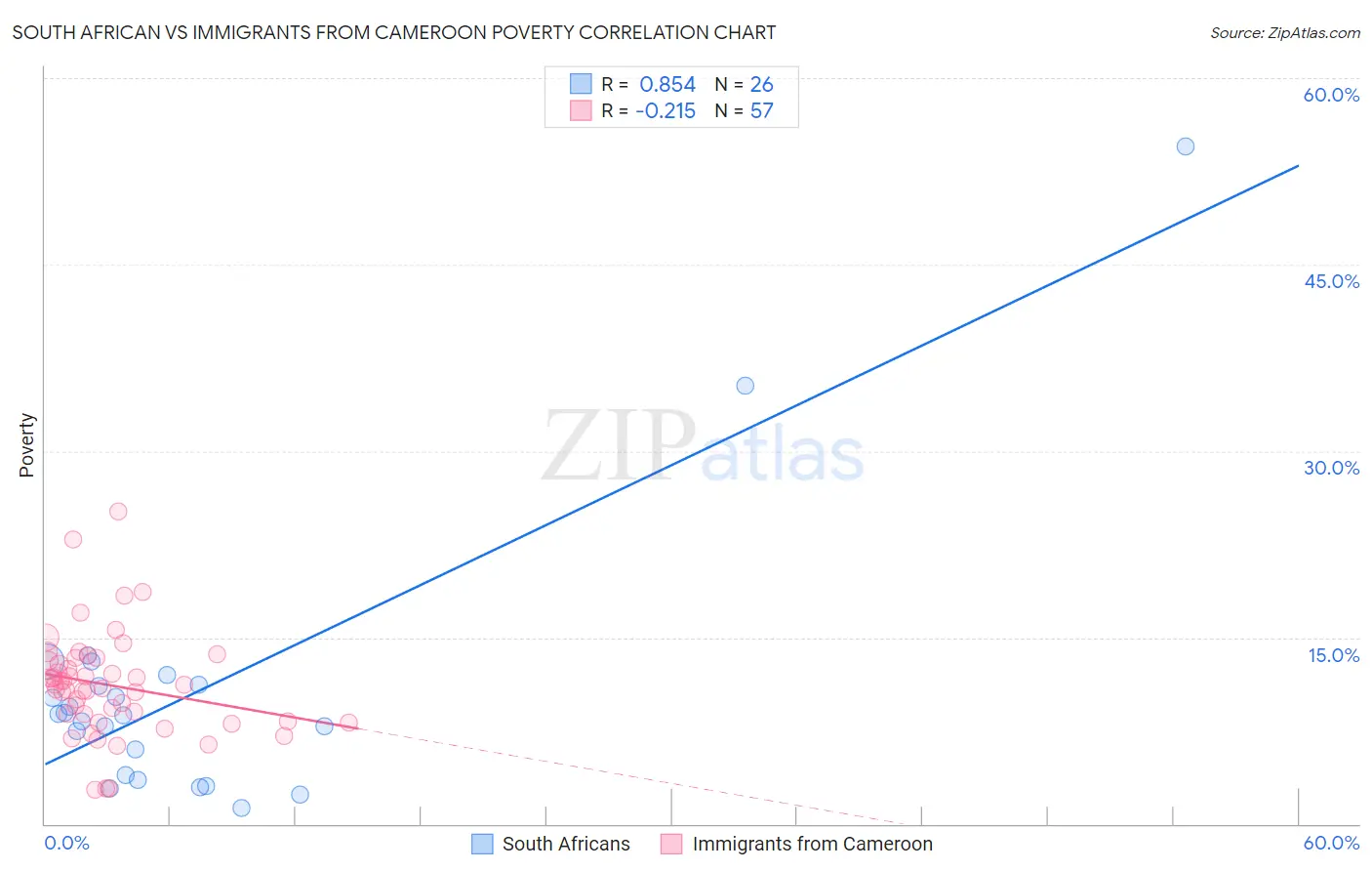 South African vs Immigrants from Cameroon Poverty