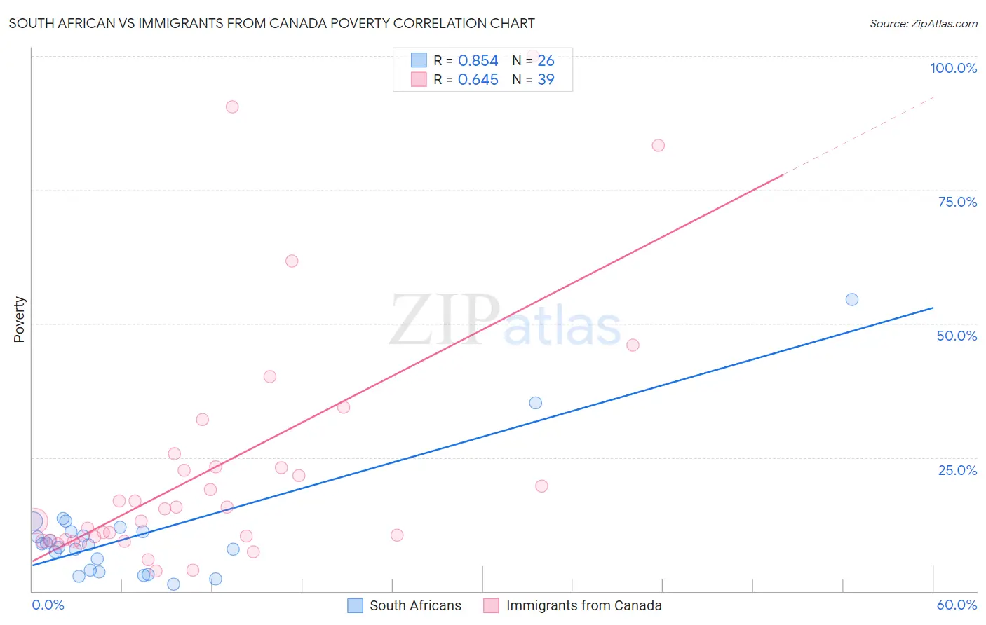 South African vs Immigrants from Canada Poverty