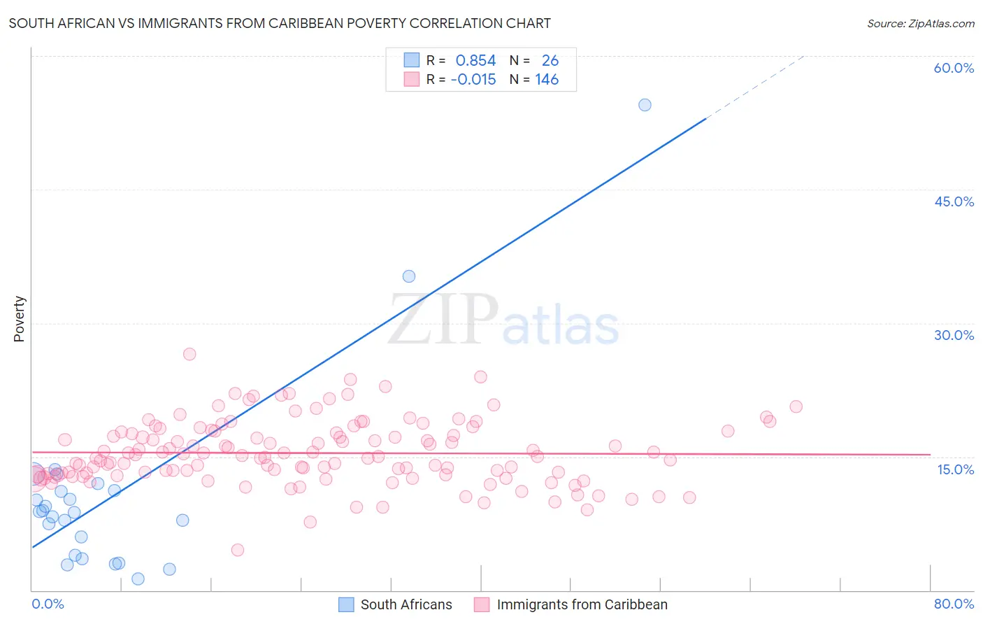 South African vs Immigrants from Caribbean Poverty