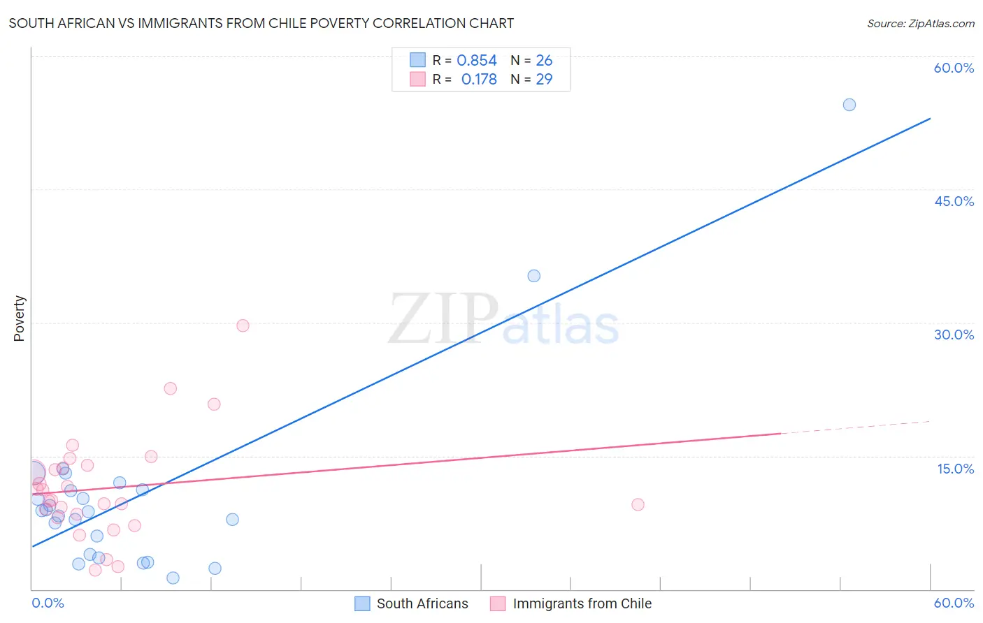 South African vs Immigrants from Chile Poverty
