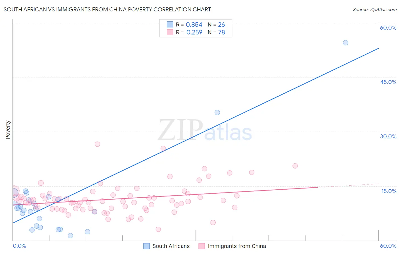 South African vs Immigrants from China Poverty