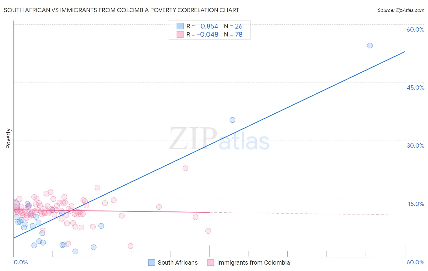 South African vs Immigrants from Colombia Poverty