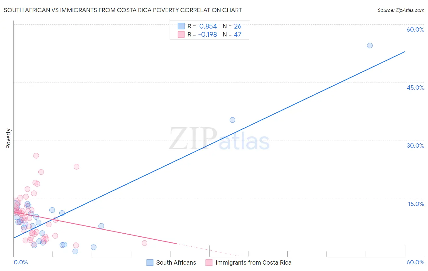 South African vs Immigrants from Costa Rica Poverty