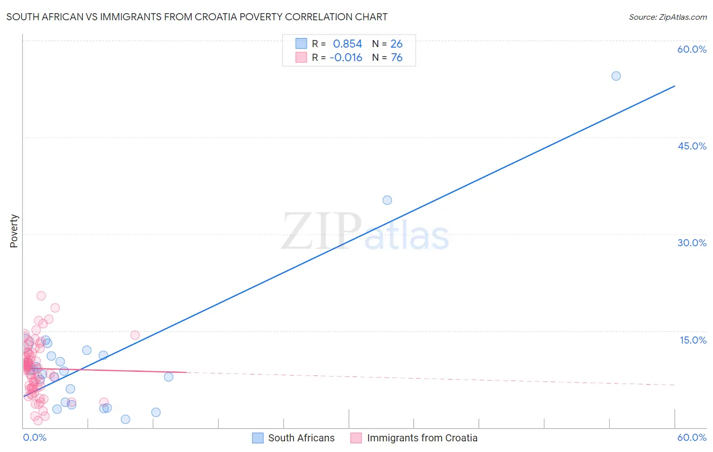 South African vs Immigrants from Croatia Poverty