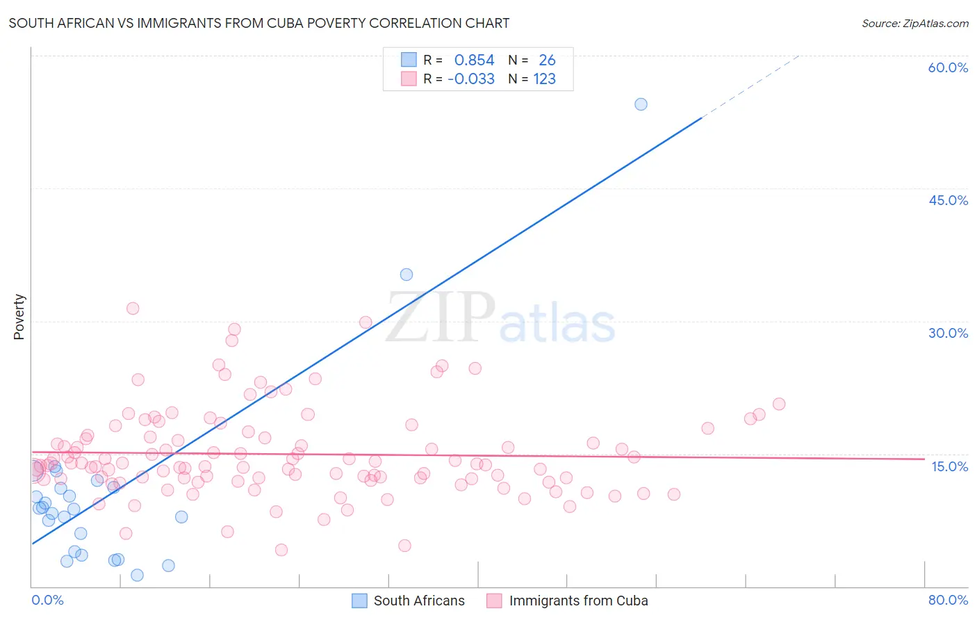 South African vs Immigrants from Cuba Poverty