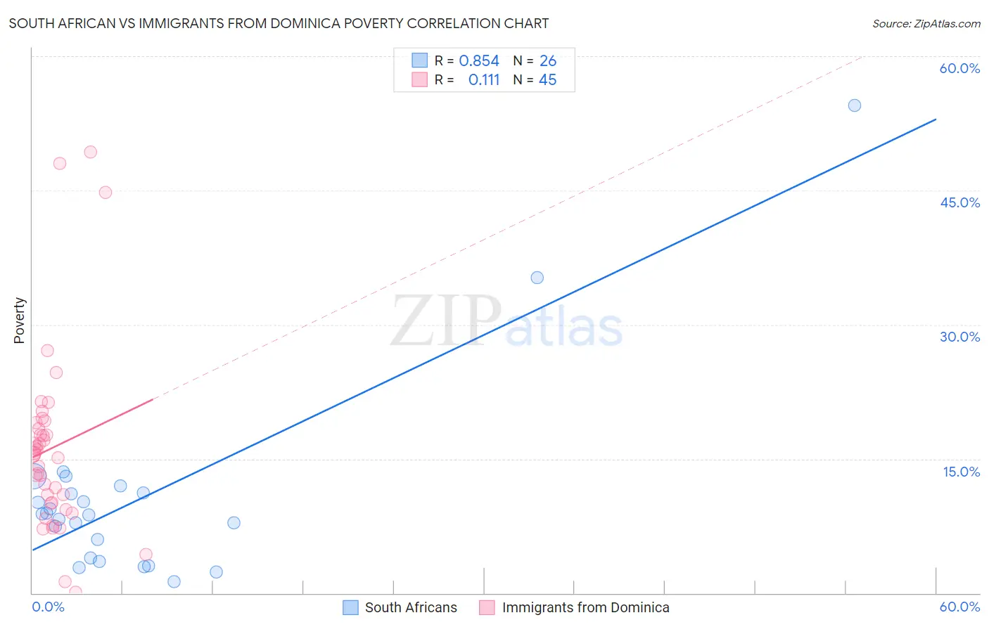 South African vs Immigrants from Dominica Poverty