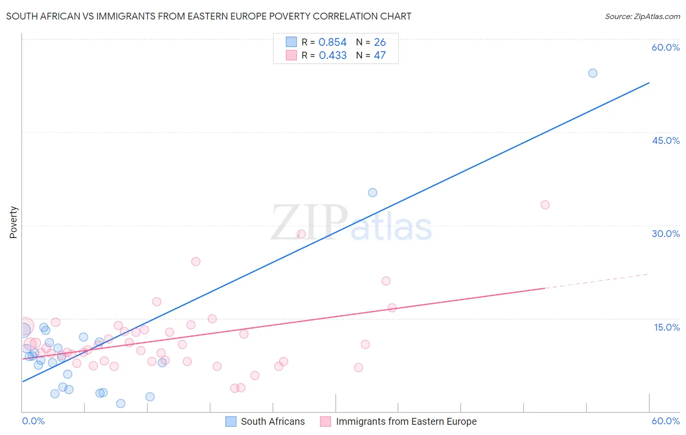 South African vs Immigrants from Eastern Europe Poverty