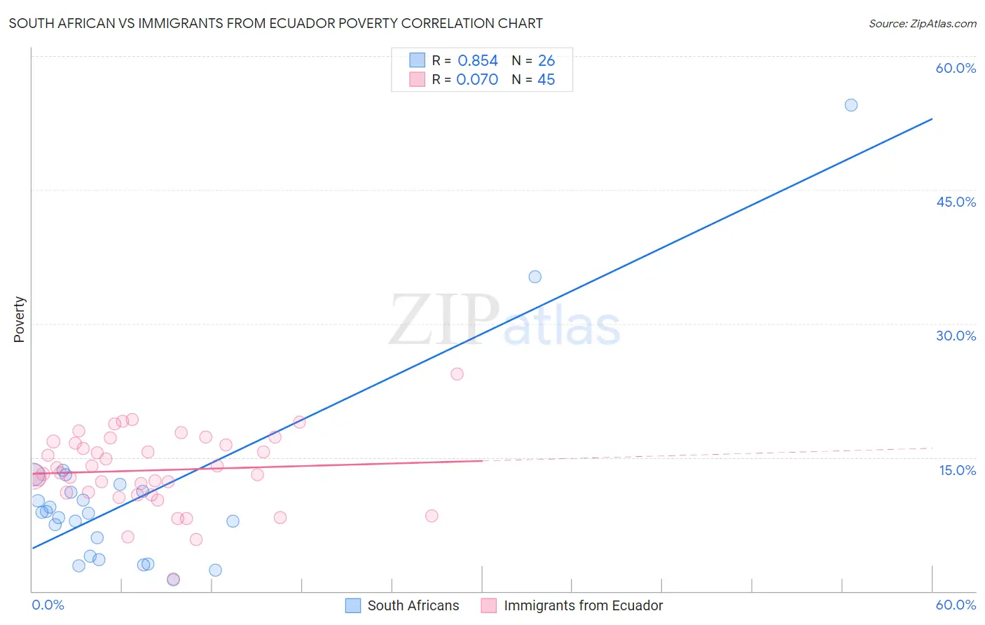 South African vs Immigrants from Ecuador Poverty