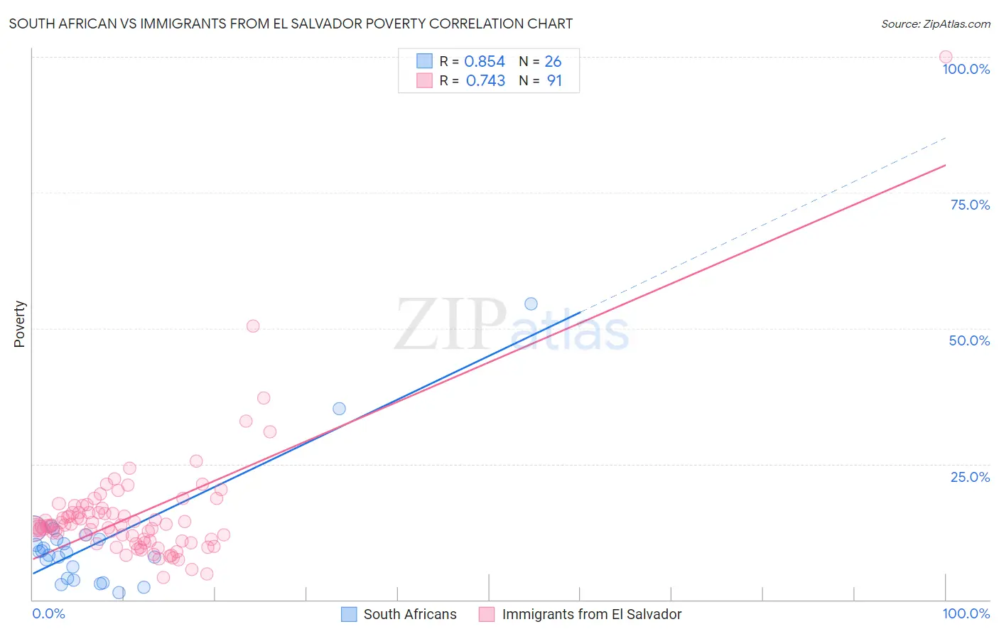 South African vs Immigrants from El Salvador Poverty