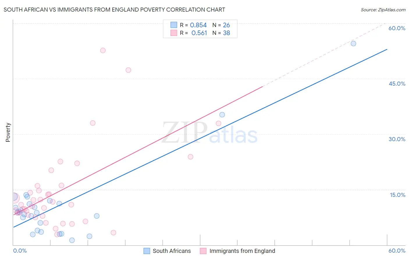 South African vs Immigrants from England Poverty