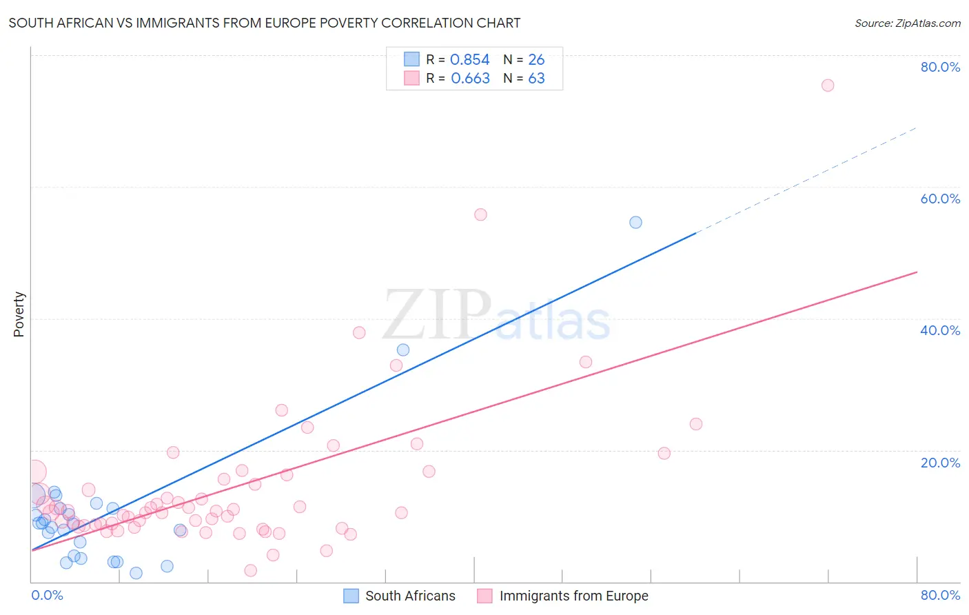 South African vs Immigrants from Europe Poverty