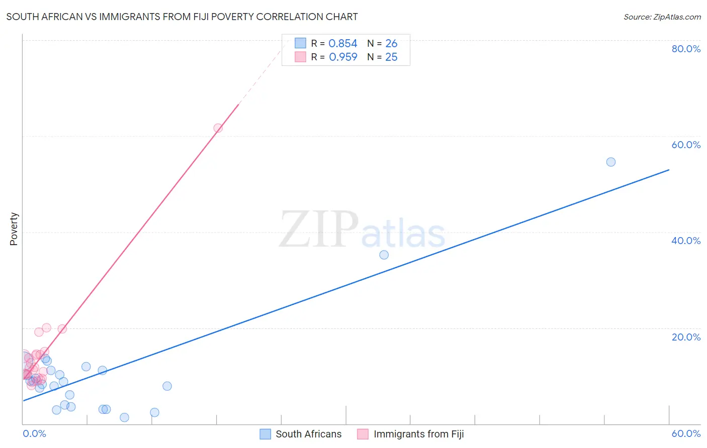 South African vs Immigrants from Fiji Poverty