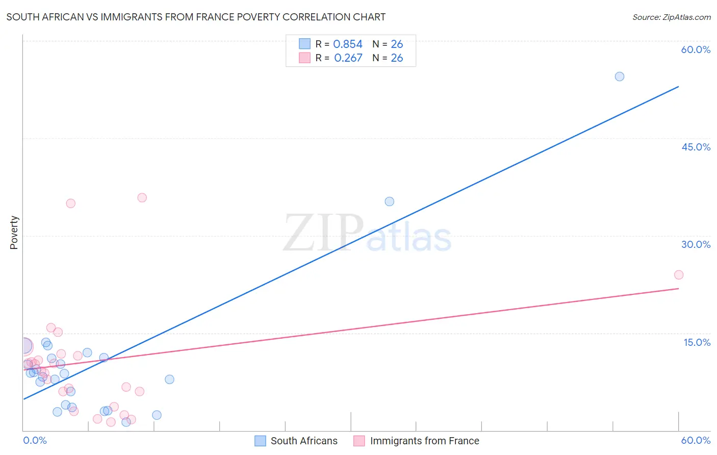 South African vs Immigrants from France Poverty