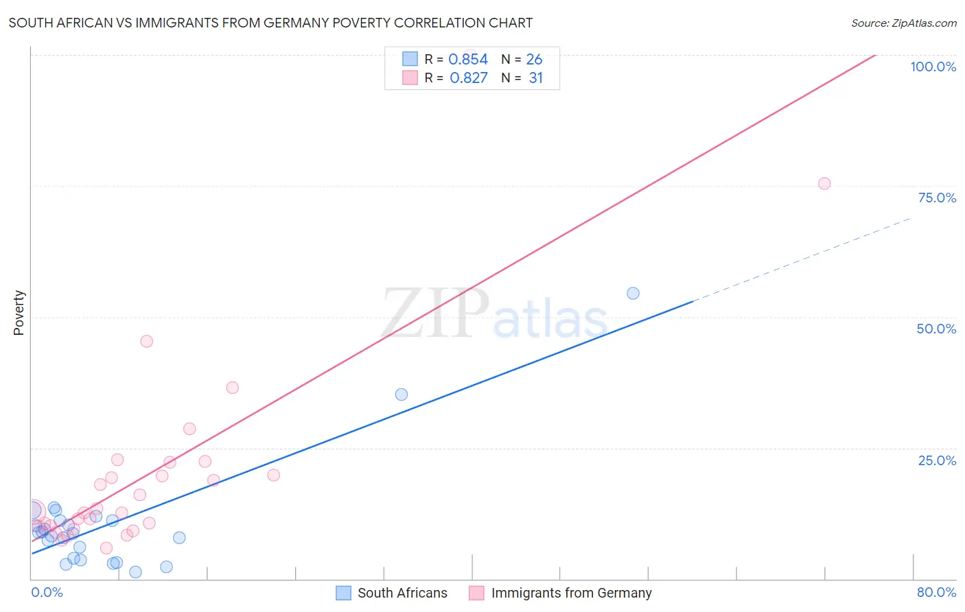 South African vs Immigrants from Germany Poverty