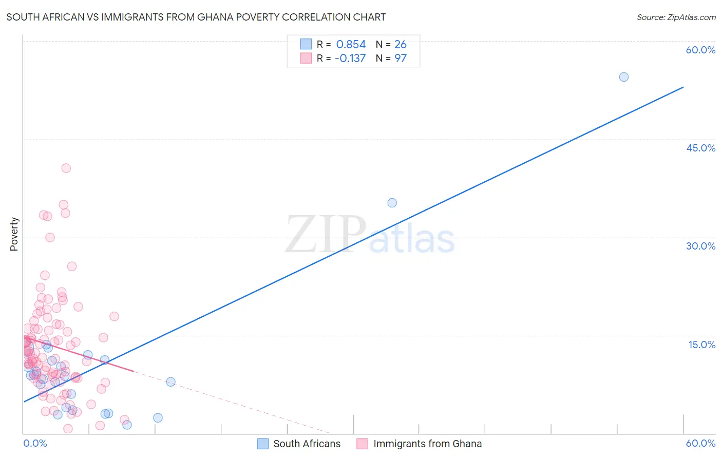 South African vs Immigrants from Ghana Poverty