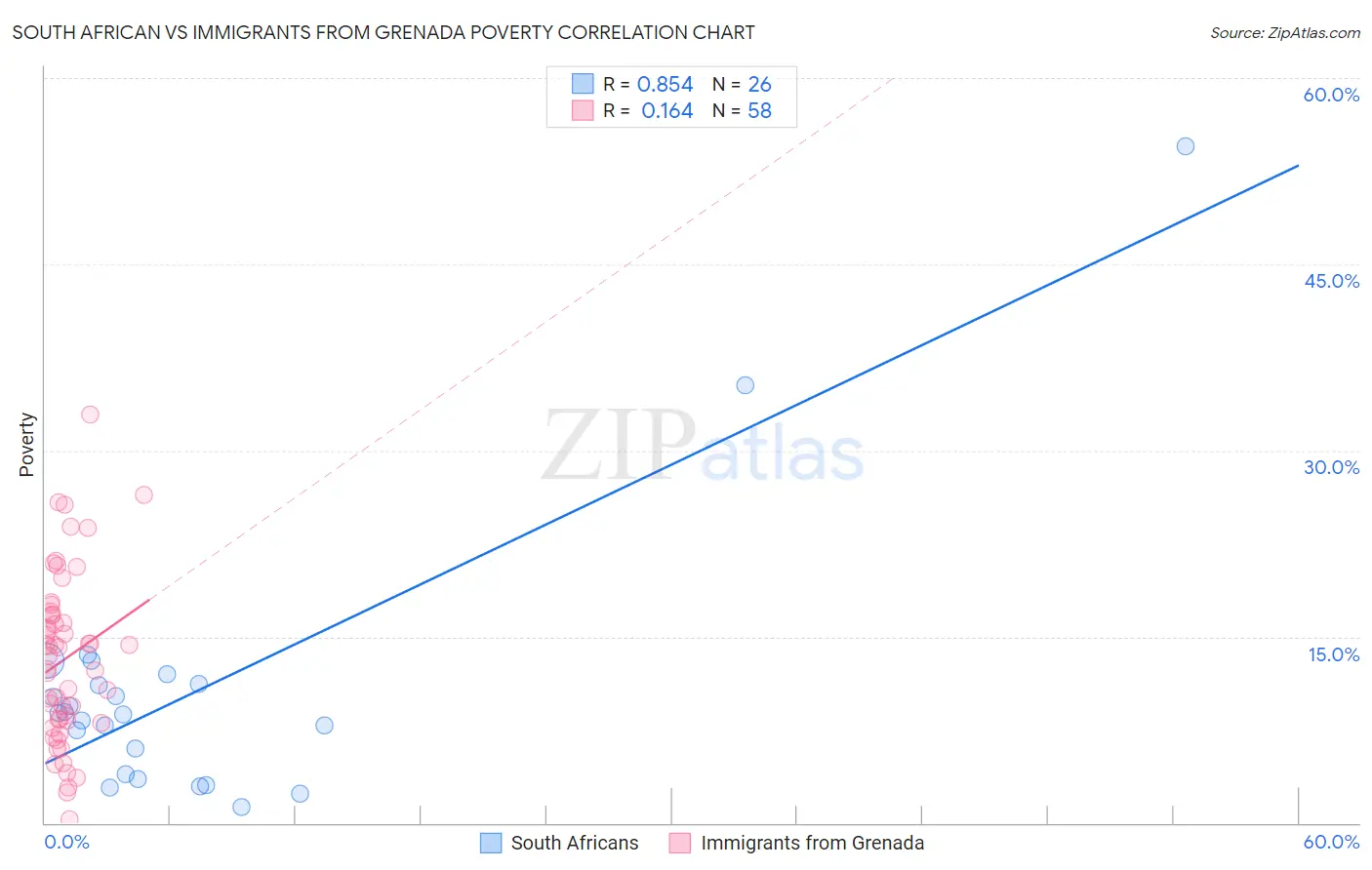 South African vs Immigrants from Grenada Poverty