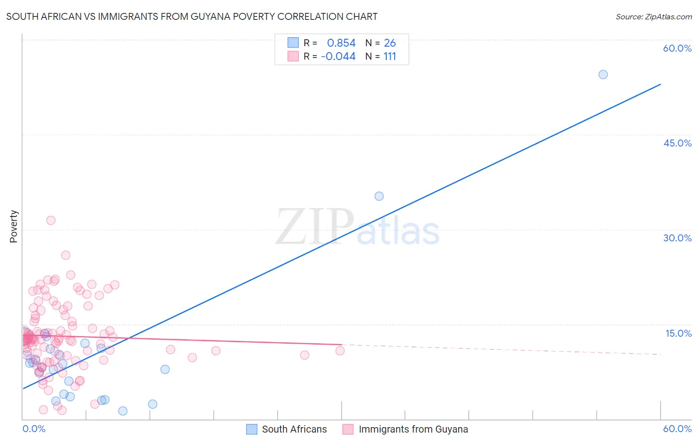 South African vs Immigrants from Guyana Poverty