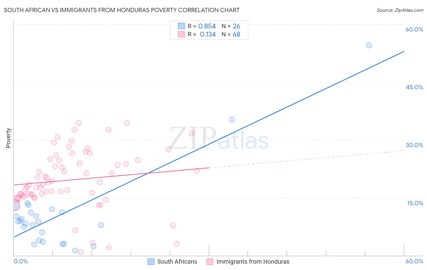South African vs Immigrants from Honduras Poverty