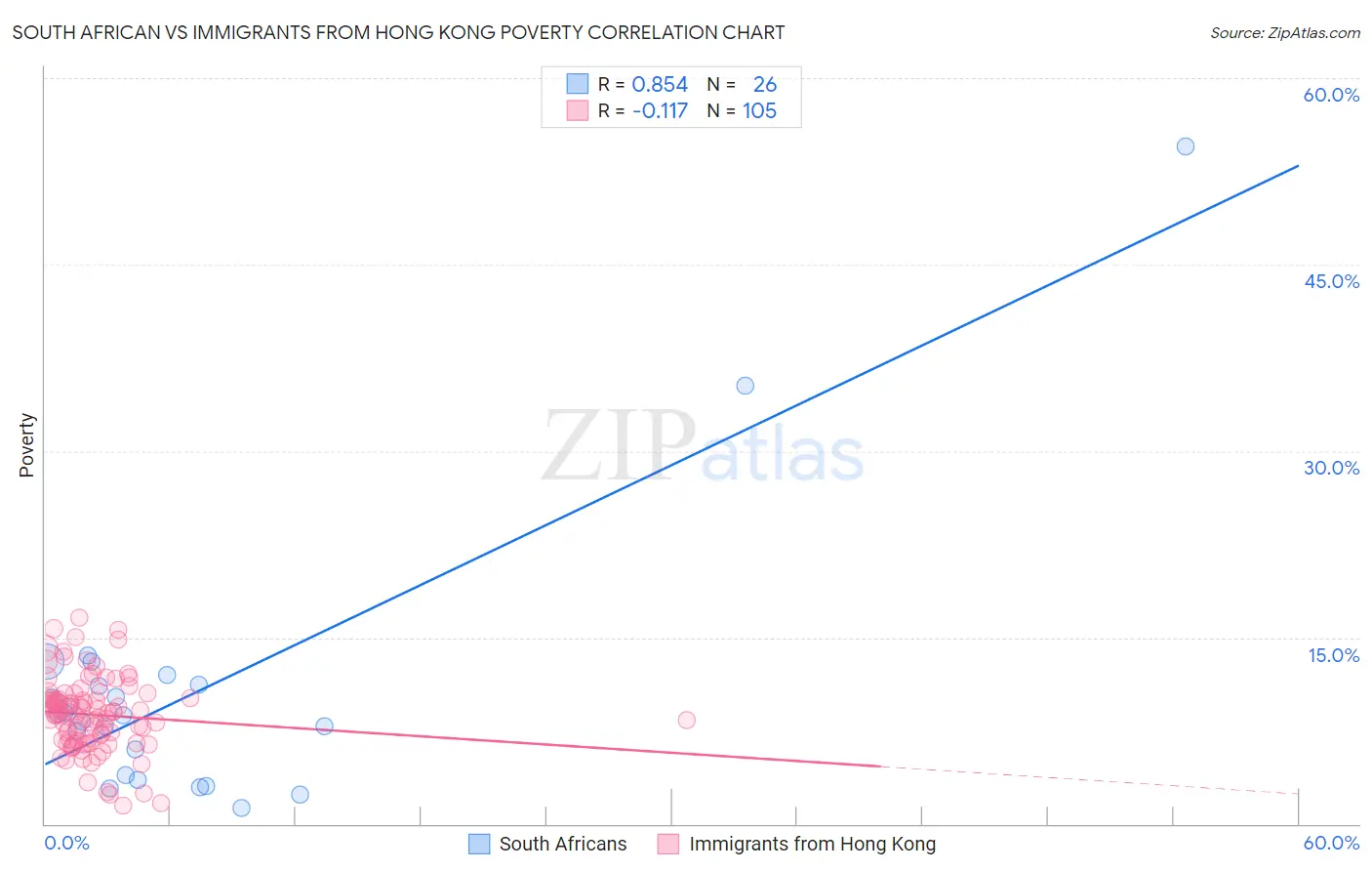 South African vs Immigrants from Hong Kong Poverty