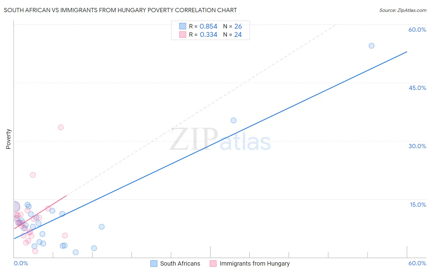 South African vs Immigrants from Hungary Poverty
