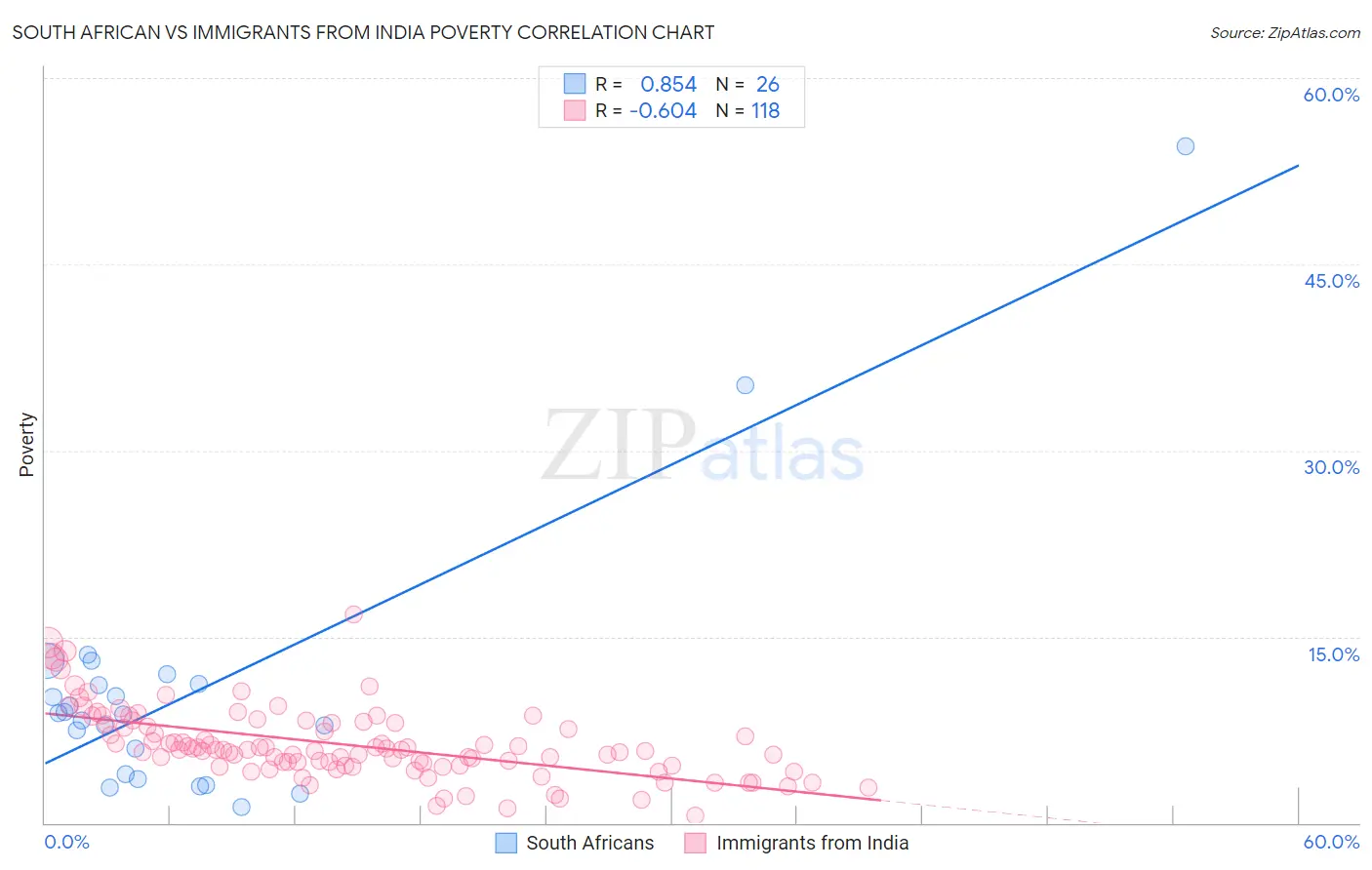 South African vs Immigrants from India Poverty
