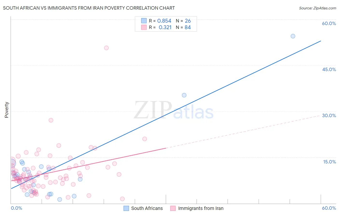 South African vs Immigrants from Iran Poverty