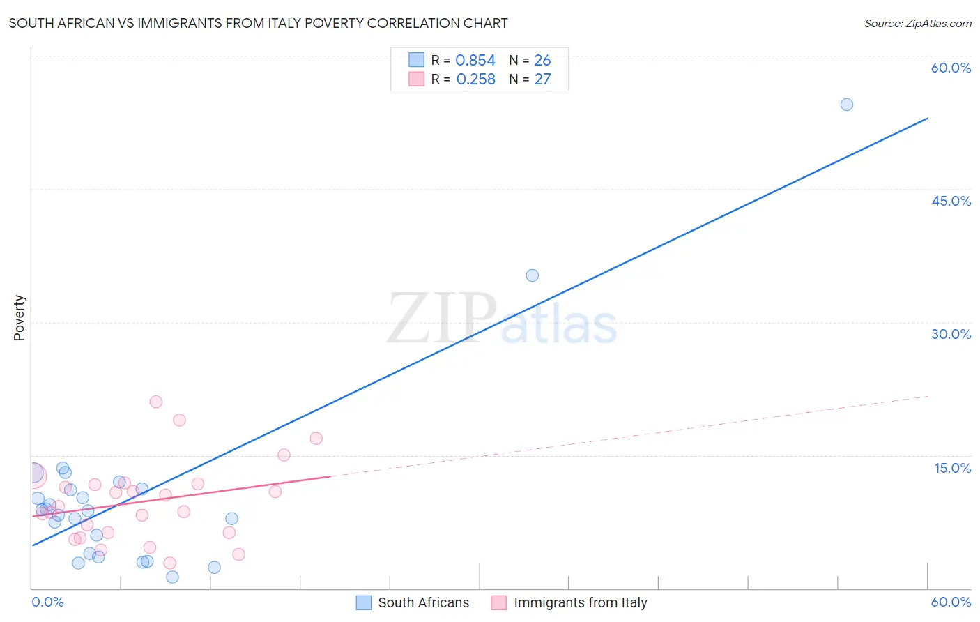 South African vs Immigrants from Italy Poverty