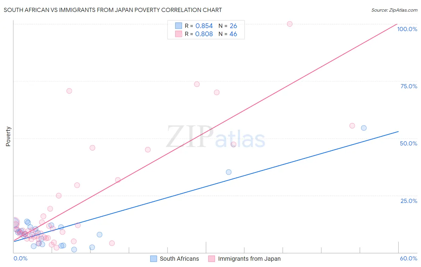 South African vs Immigrants from Japan Poverty