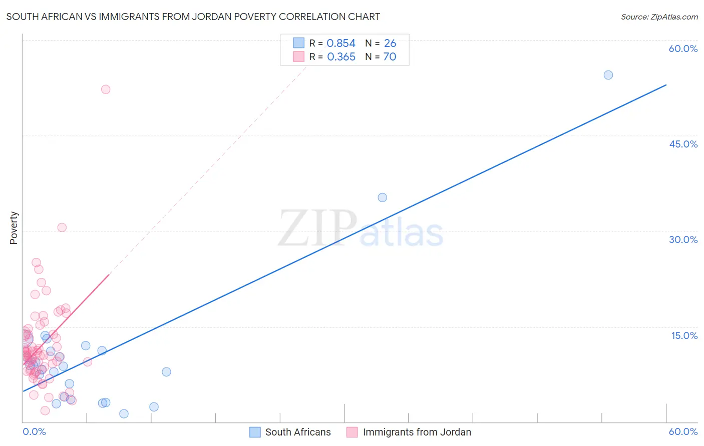 South African vs Immigrants from Jordan Poverty