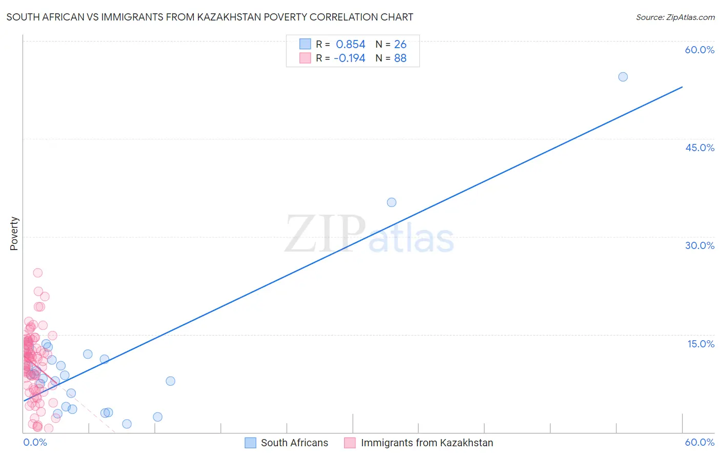 South African vs Immigrants from Kazakhstan Poverty