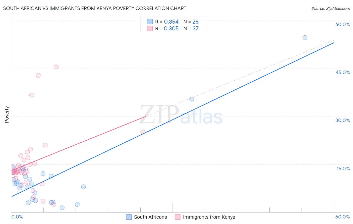 South African vs Immigrants from Kenya Poverty