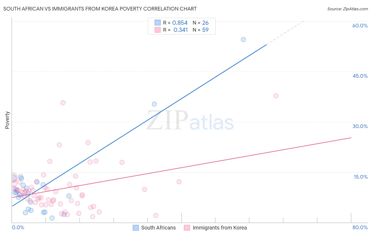 South African vs Immigrants from Korea Poverty