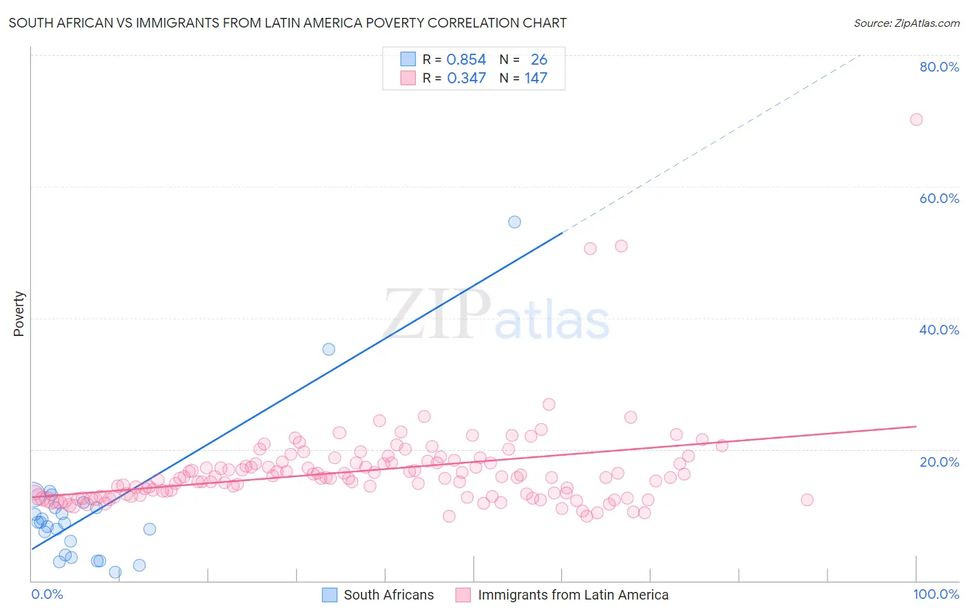 South African vs Immigrants from Latin America Poverty