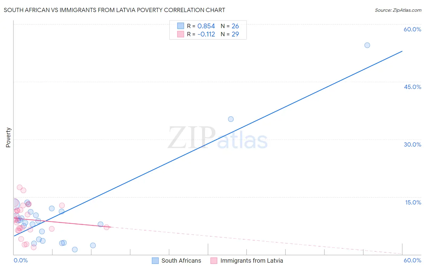 South African vs Immigrants from Latvia Poverty
