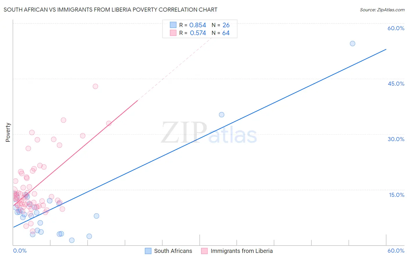 South African vs Immigrants from Liberia Poverty