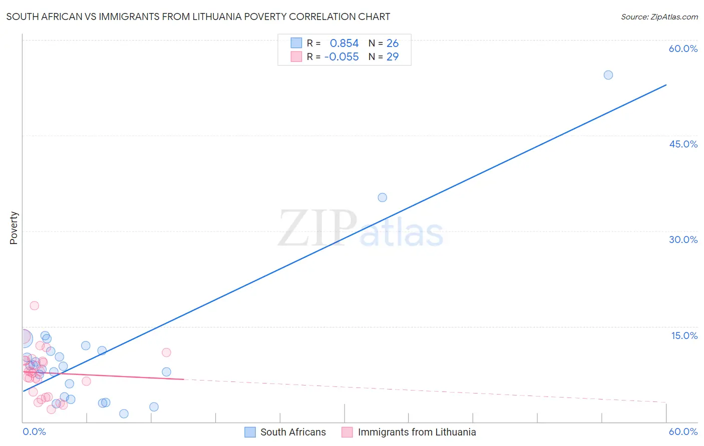 South African vs Immigrants from Lithuania Poverty