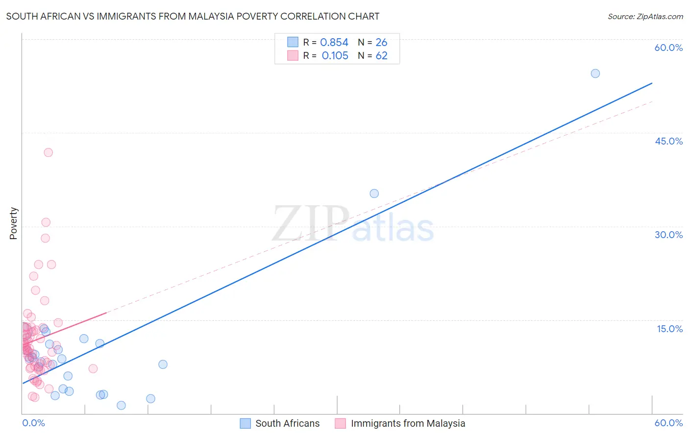 South African vs Immigrants from Malaysia Poverty