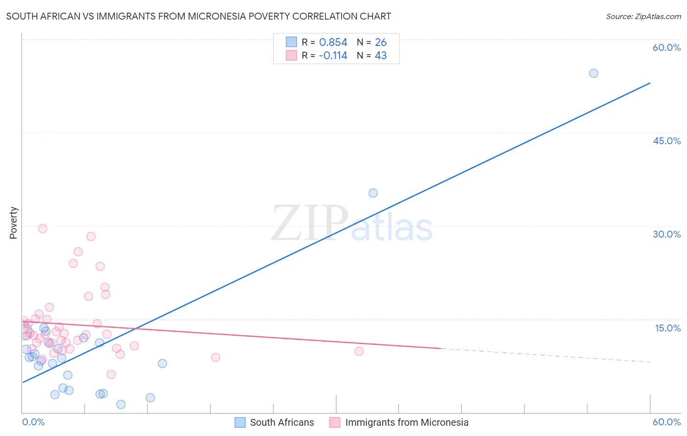 South African vs Immigrants from Micronesia Poverty