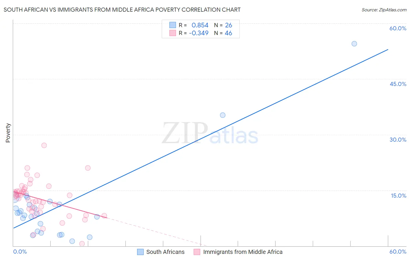 South African vs Immigrants from Middle Africa Poverty