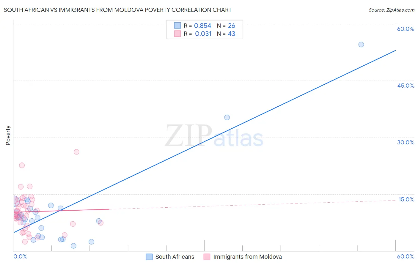 South African vs Immigrants from Moldova Poverty