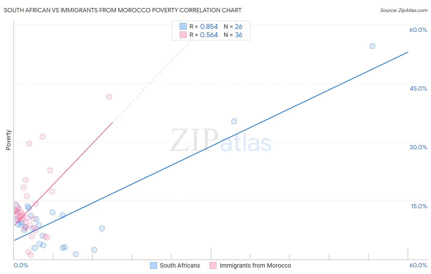 South African vs Immigrants from Morocco Poverty