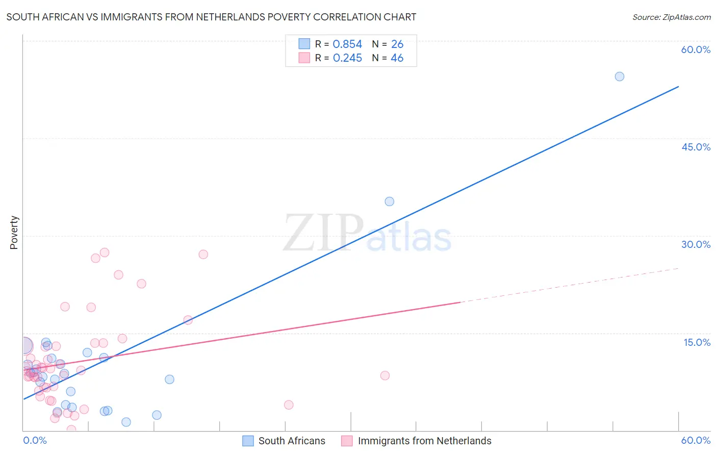 South African vs Immigrants from Netherlands Poverty