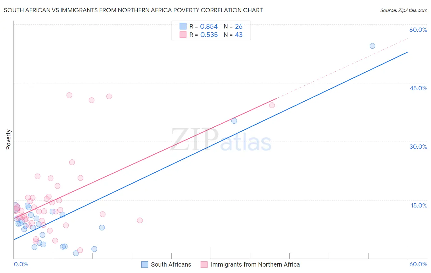 South African vs Immigrants from Northern Africa Poverty