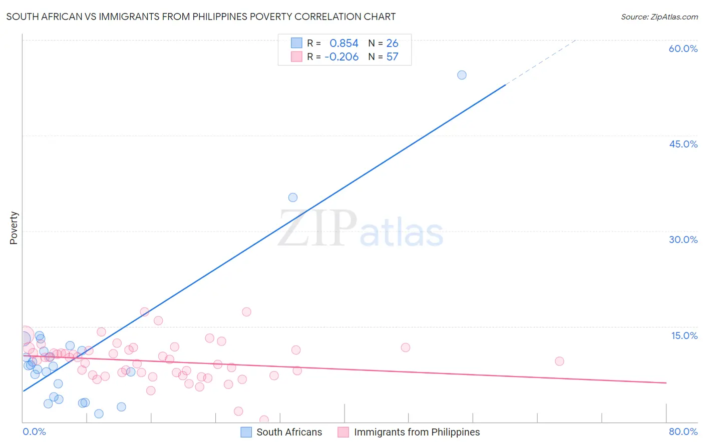 South African vs Immigrants from Philippines Poverty