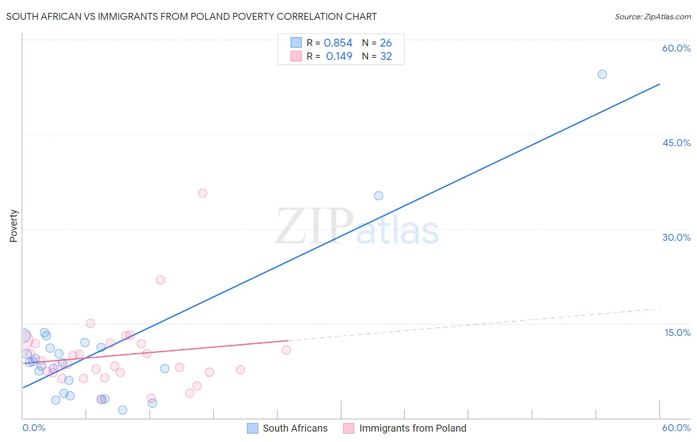 South African vs Immigrants from Poland Poverty
