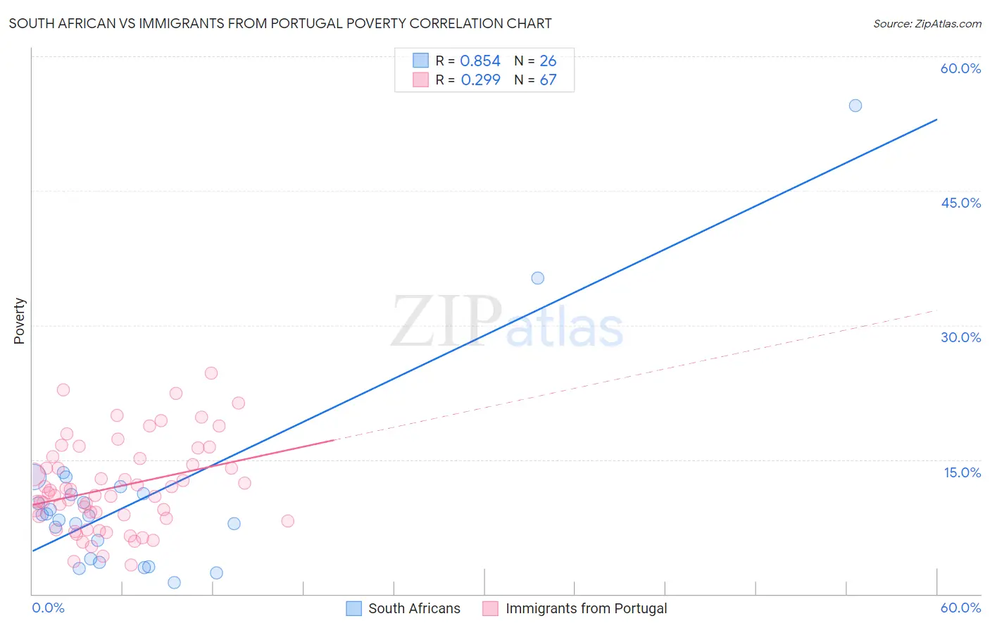 South African vs Immigrants from Portugal Poverty