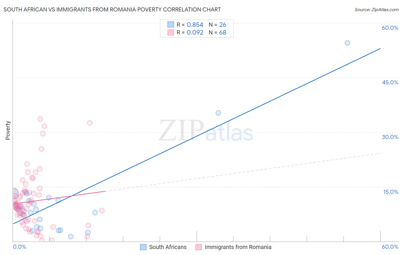 South African vs Immigrants from Romania Poverty